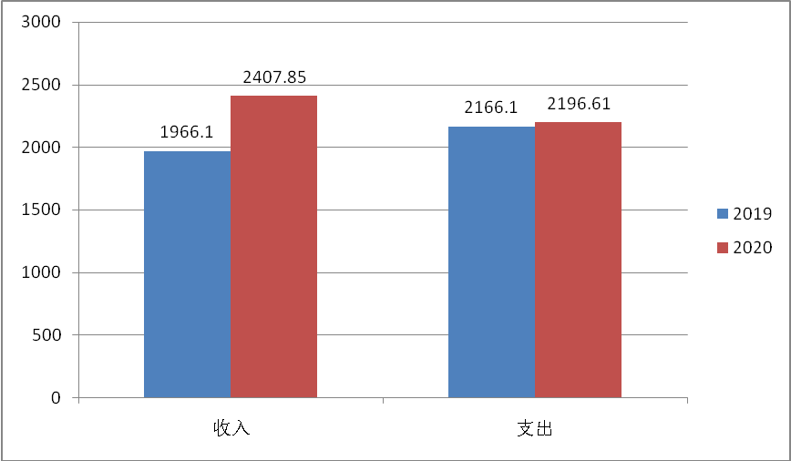 <font color='red'>剑阁县</font>白龙中学2020年度部门决算编制说明