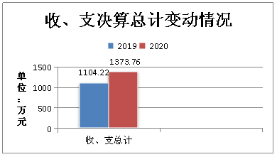 <font color='red'>剑阁县</font>司法局2020年度部门决算编制说明