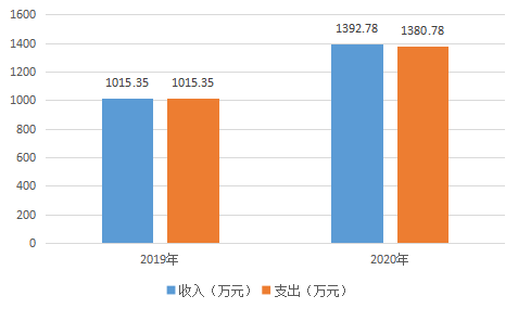 中国共产党<font color='red'>剑阁县</font>纪律检查委员会2020年度部门决算编制说明