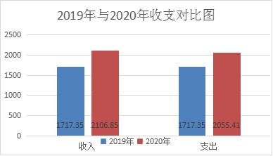 <font color='red'>剑阁县</font>国省道公路养护段2020年度部门决算编制说明