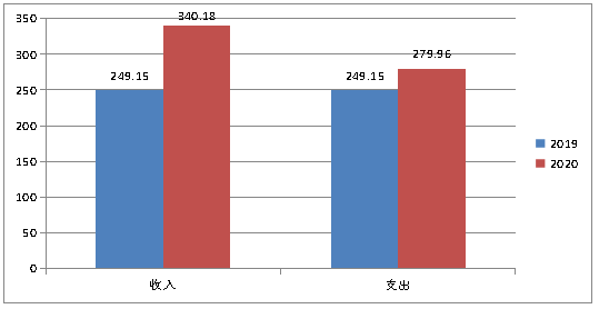 <font color='red'>剑阁县</font>碑垭小学2020年度部门决算编制说明