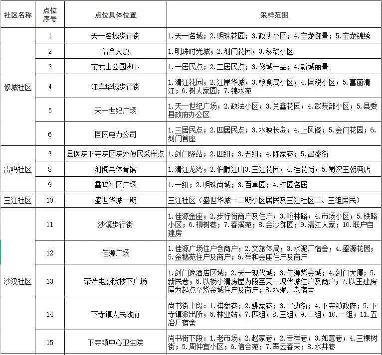 <font color='red'>剑阁县</font>应对新型冠状病毒肺炎疫情应急指挥部关于在<font color='red'>剑阁县</font>下寺镇各社区开展全员核酸检测的公告