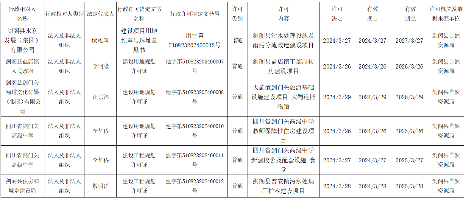 <font color='red'>剑阁县</font>自然资源局关于行政许可信息登记（法人）情况的公示（3月25日-3月29日）
