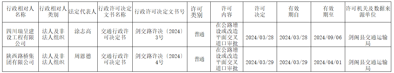 <font color='red'>剑阁县</font>交通运输局关于行政许可信息登记（法人）情况的公示（3月28日-4月1日）