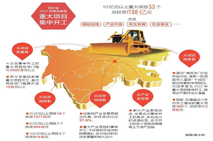 <font color='red'>四川省</font>2021年第四季度重大项目集中开工释放三大信号 经济增长“主引擎”动力十足