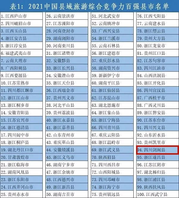 全国评选，<font color='red'>剑阁县</font>实力上榜！