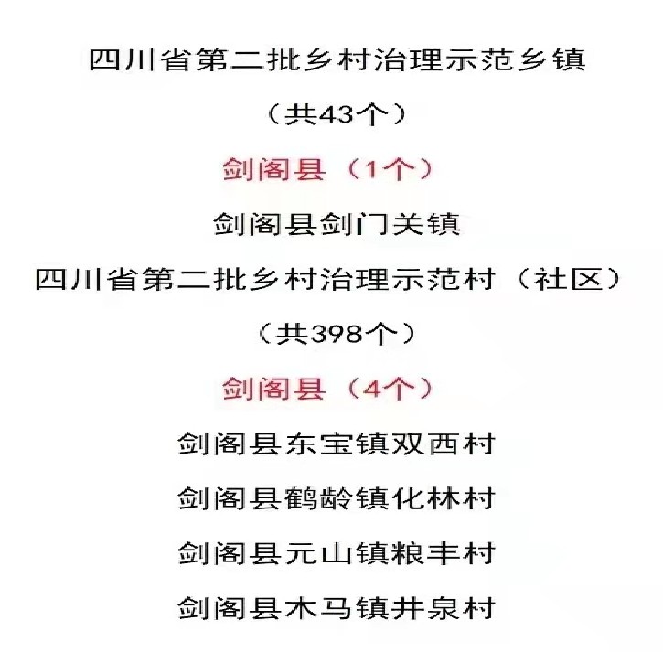 此处应该有掌声！<font color='red'>剑阁县</font>1个镇4个村入选四川省第二批乡村治理示范村镇