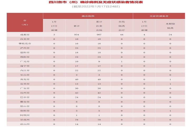四川省新型冠状病毒肺炎疫情最新<font color='red'>情况</font>（1月18日发布） 