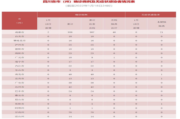 四川省新型冠状病毒肺炎疫情最新<font color='red'>情况</font>（1月19日发布） 