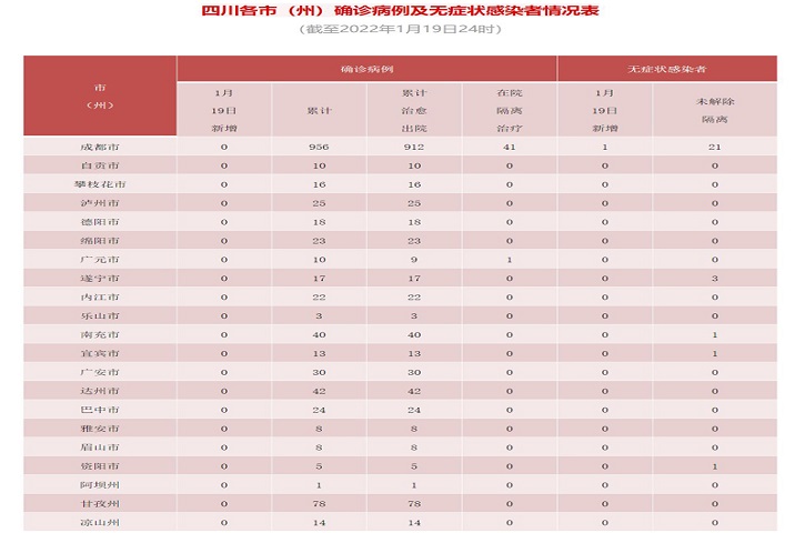 四川省新型冠状病毒肺炎疫情最新<font color='red'>情况</font>（1月20日发布） 