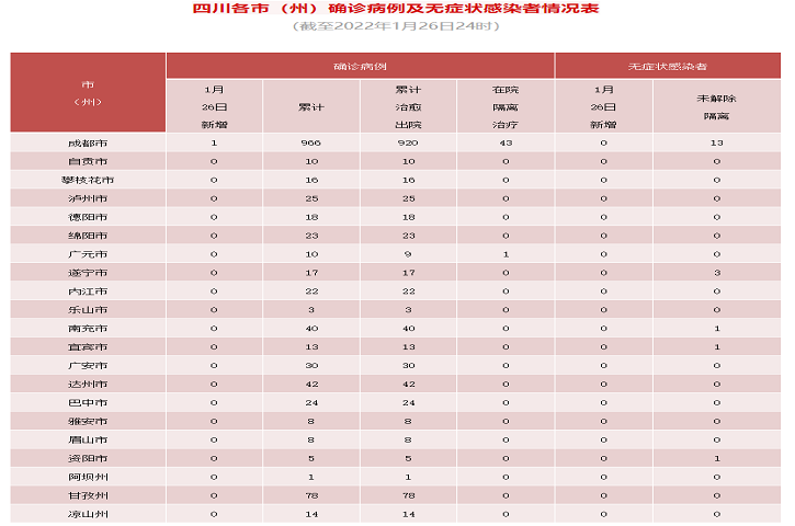 四川省新型冠状病毒肺炎疫情最新<font color='red'>情况</font>（1月27日发布） 