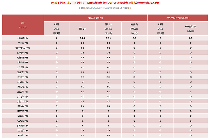 四川省新型冠状病毒肺炎疫情最新<font color='red'>情况</font>（2月9日发布） 