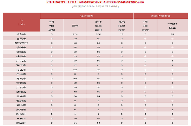 四川省新型冠状病毒肺炎疫情最新<font color='red'>情况</font>（2月10日发布） 