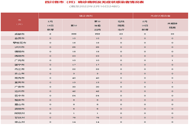 四川省新型冠状病毒肺炎疫情最新<font color='red'>情况</font>（2月17日发布） 