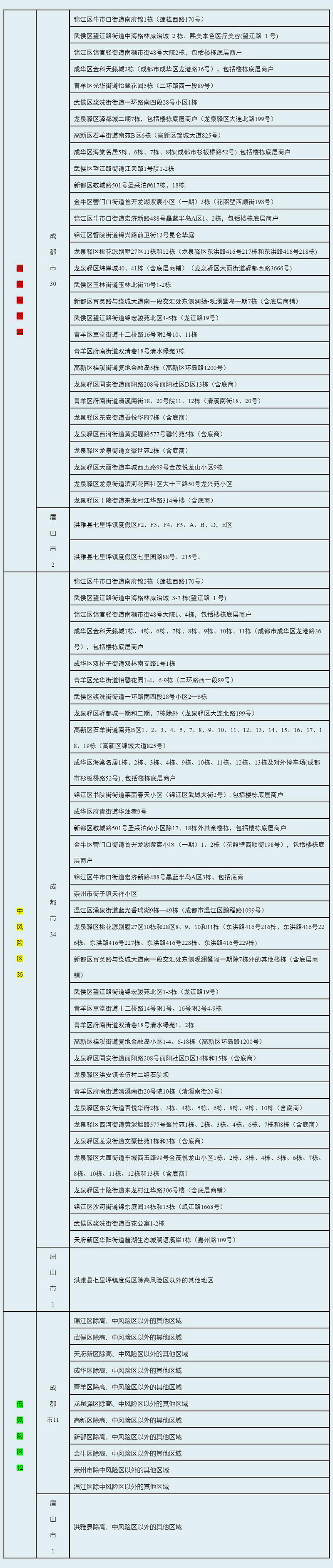 四川省新型冠状病毒肺炎疫情最新<font color='red'>情况</font>（7月22日发布）